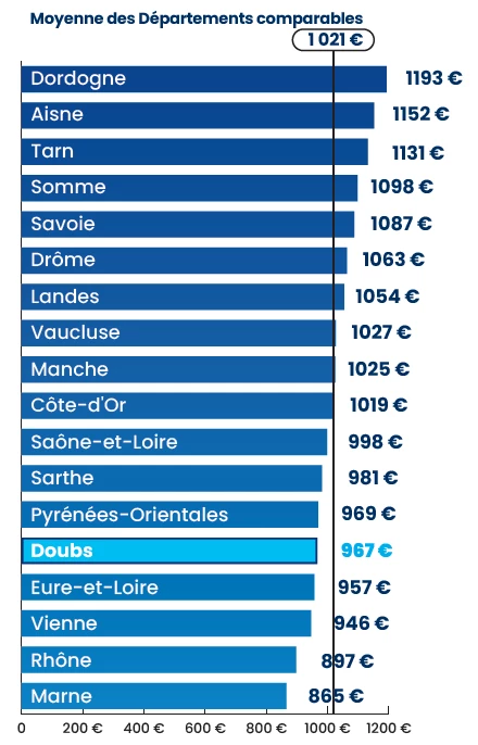 Le graphique affiche une moyenne de 967 € de dépense de fonctionnement par habitant dans le Doubs en 2024. En dessous de la moyenne des départements comparables de 1021 €.